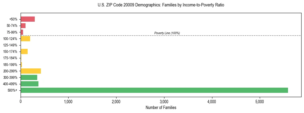 Horizontal bar chart showing family distribution by income-to-poverty ratio in US ZIP Code 20009, based on 2023 ACS data.