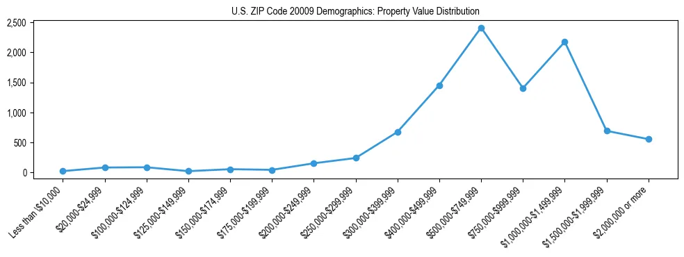 Line chart showing the distribution of property values for owner-occupied housing units in US ZIP Code 20009.