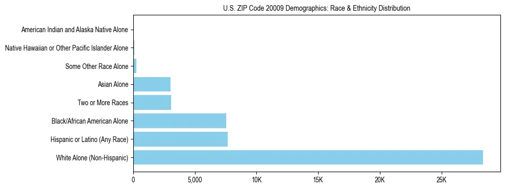 Race and Ethnicity Distribution Chart for US ZIP Code 20009
