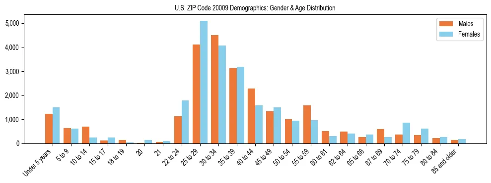 Bar chart showing the population distribution of US ZIP Code 20009 by age group and gender, based on 2023 ACS data.