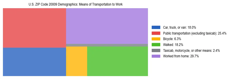 Treemap showing means of transportation to work distribution in US ZIP Code 20009.