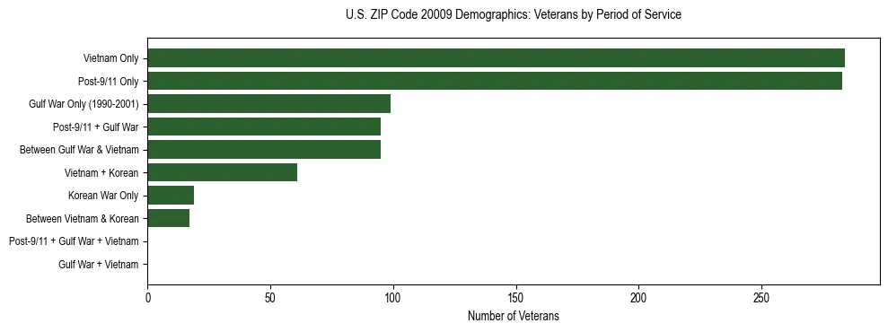 Horizontal bar chart showing veteran distribution by period of military service in US ZIP Code 20009, based on 2023 ACS data.