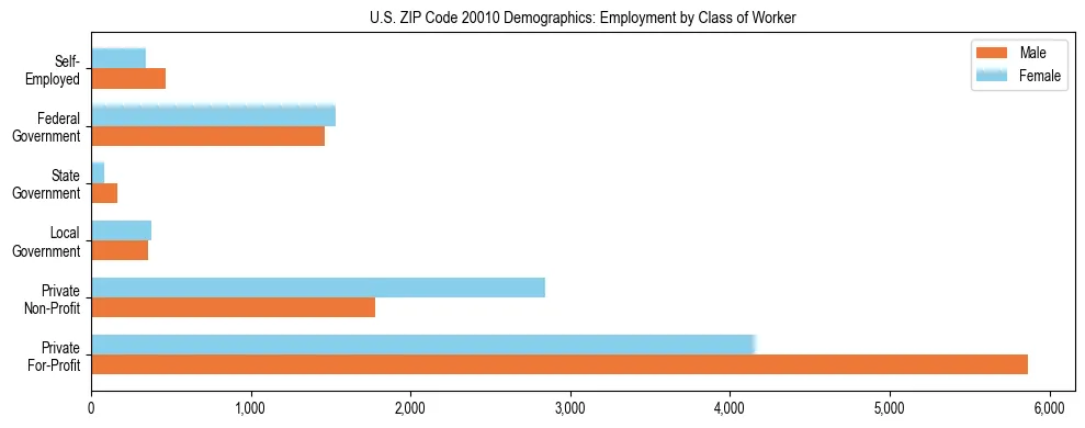 Horizontal bar chart showing employment distribution by class of worker and gender in US ZIP Code 20010, based on 2023 ACS data.