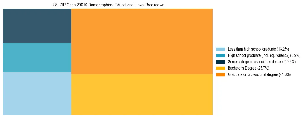 Treemap chart illustrating the educational attainment breakdown for population 25 years and over in US ZIP Code 20010.