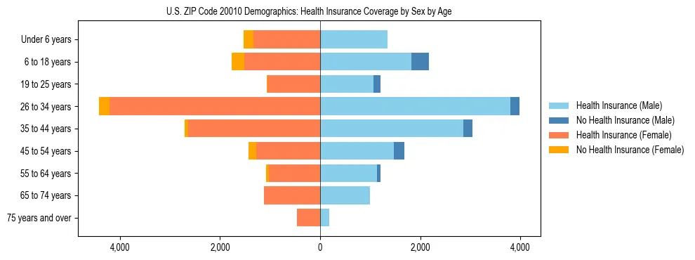 Pyramid chart showing health insurance coverage by age and sex in US ZIP Code 20010.