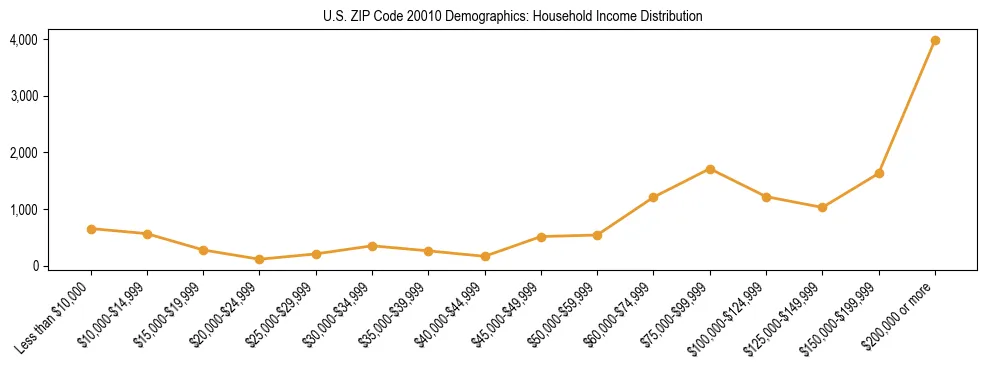 Horizontal bar chart showing household income distribution in US ZIP Code 20010.