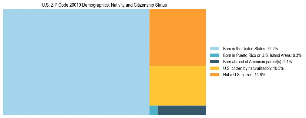 Treemap showing the population distribution by nativity and citizenship status in US ZIP Code 20010 based on U.S. Census data.