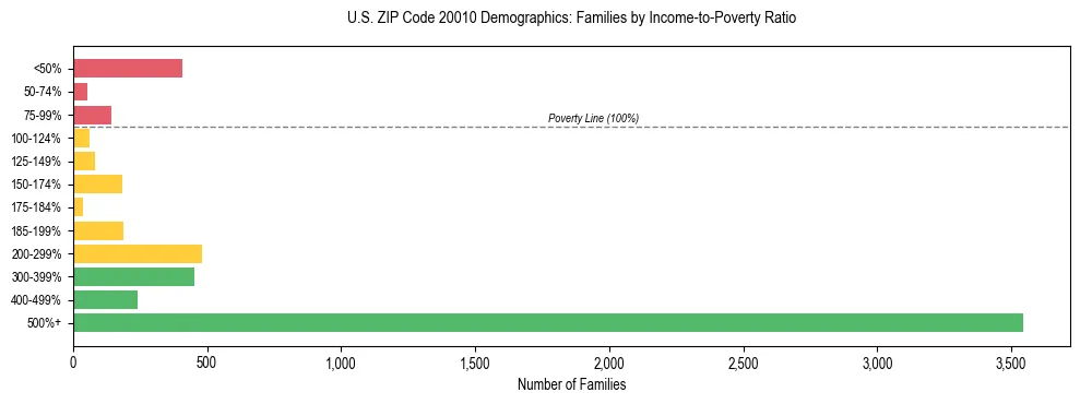 Horizontal bar chart showing family distribution by income-to-poverty ratio in US ZIP Code 20010, based on 2023 ACS data.