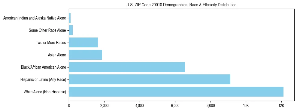 Race and Ethnicity Distribution Chart for US ZIP Code 20010