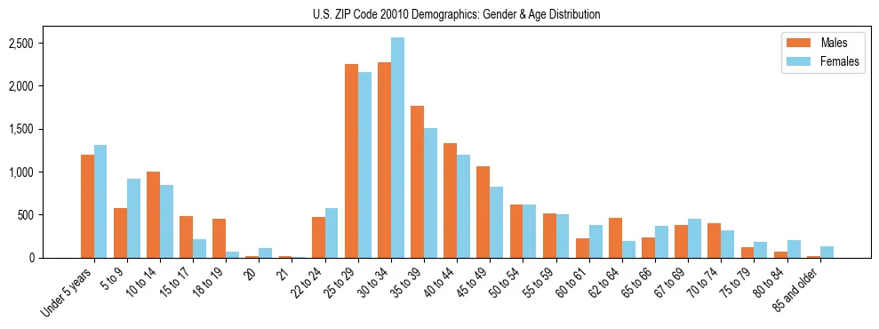 Bar chart showing the population distribution of US ZIP Code 20010 by age group and gender, based on 2023 ACS data.
