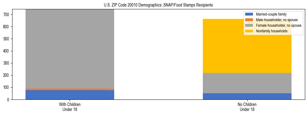 Stacked bar chart showing SNAP/Food Stamps recipient household composition by presence of children under 18 in US ZIP Code 20010, based on 2023 ACS data.