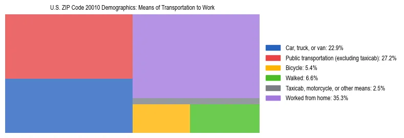 Treemap showing means of transportation to work distribution in US ZIP Code 20010.