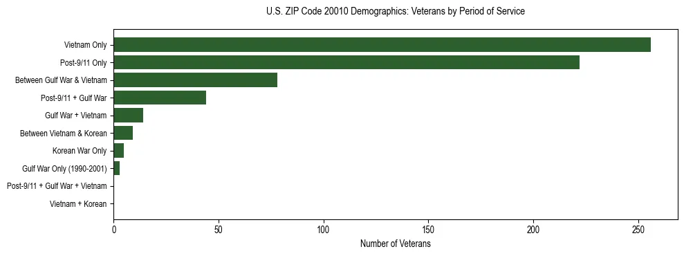 Horizontal bar chart showing veteran distribution by period of military service in US ZIP Code 20010, based on 2023 ACS data.