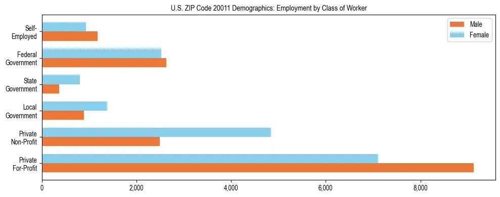 Horizontal bar chart showing employment distribution by class of worker and gender in US ZIP Code 20011, based on 2023 ACS data.