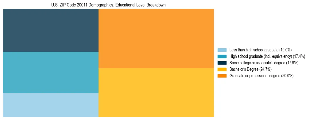 Treemap chart illustrating the educational attainment breakdown for population 25 years and over in US ZIP Code 20011.