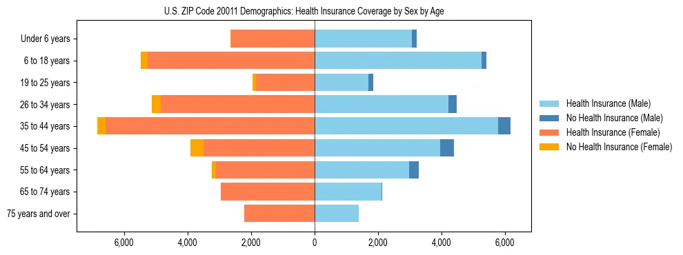 Pyramid chart showing health insurance coverage by age and sex in US ZIP Code 20011.