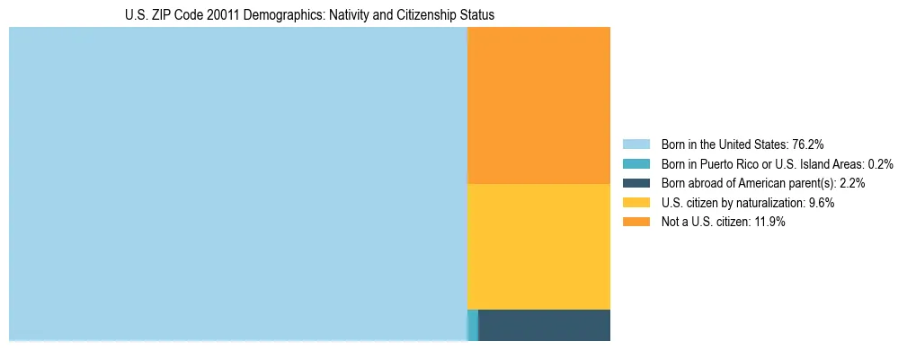 Treemap showing the population distribution by nativity and citizenship status in US ZIP Code 20011 based on U.S. Census data.