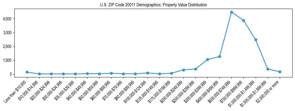 Line chart showing the distribution of property values for owner-occupied housing units in US ZIP Code 20011.
