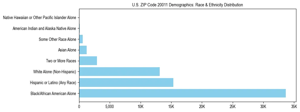 Race and Ethnicity Distribution Chart for US ZIP Code 20011