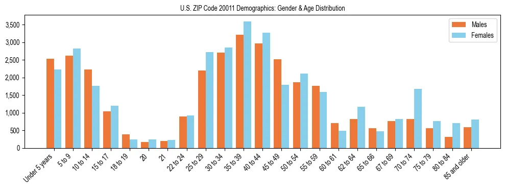 Bar chart showing the population distribution of US ZIP Code 20011 by age group and gender, based on 2023 ACS data.