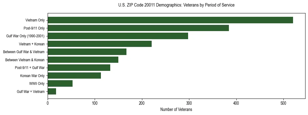 Horizontal bar chart showing veteran distribution by period of military service in US ZIP Code 20011, based on 2023 ACS data.