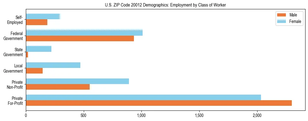 Horizontal bar chart showing employment distribution by class of worker and gender in US ZIP Code 20012, based on 2023 ACS data.