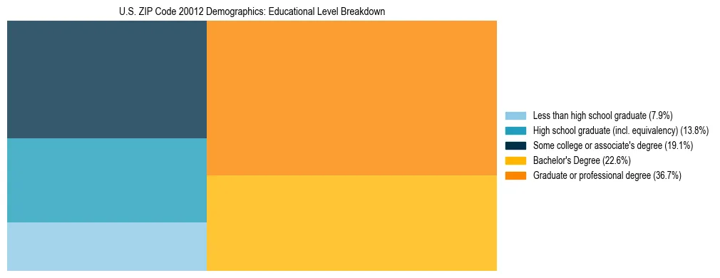 Treemap chart illustrating the educational attainment breakdown for population 25 years and over in US ZIP Code 20012.