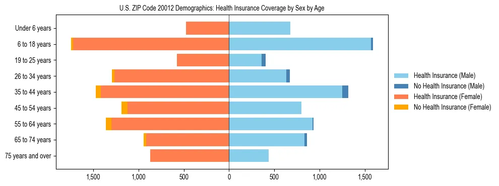 Pyramid chart showing health insurance coverage by age and sex in US ZIP Code 20012.