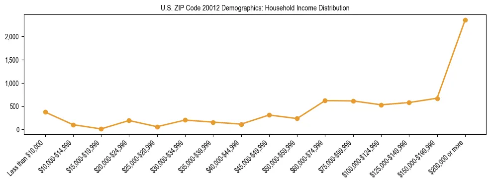 Horizontal bar chart showing household income distribution in US ZIP Code 20012.