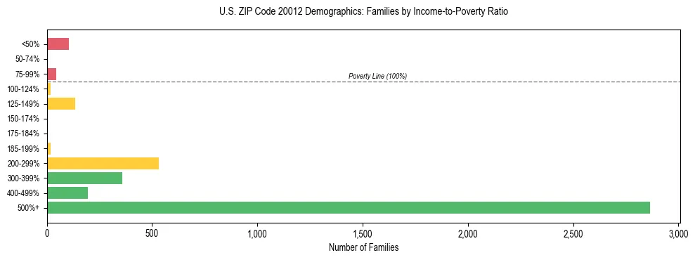 Horizontal bar chart showing family distribution by income-to-poverty ratio in US ZIP Code 20012, based on 2023 ACS data.
