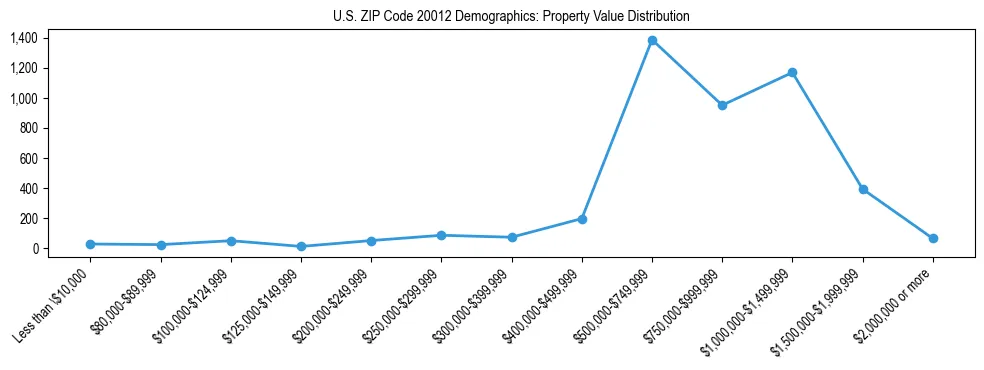 Line chart showing the distribution of property values for owner-occupied housing units in US ZIP Code 20012.
