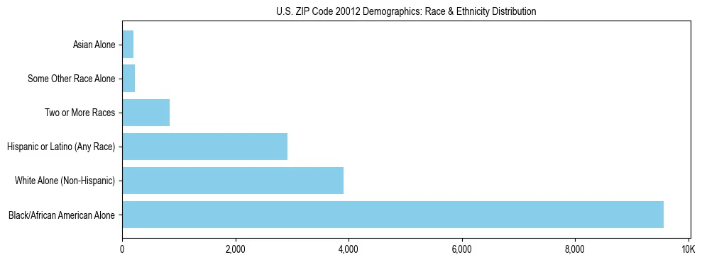 Race and Ethnicity Distribution Chart for US ZIP Code 20012