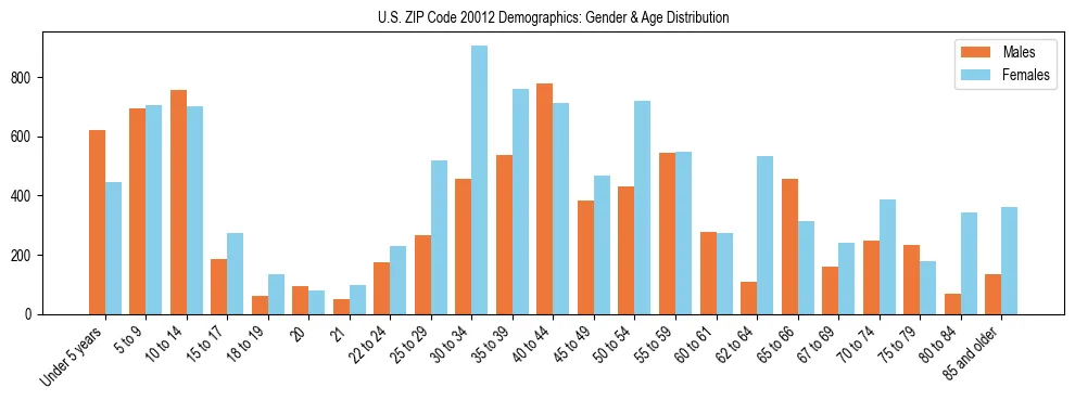 Bar chart showing the population distribution of US ZIP Code 20012 by age group and gender, based on 2023 ACS data.
