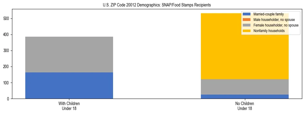 Stacked bar chart showing SNAP/Food Stamps recipient household composition by presence of children under 18 in US ZIP Code 20012, based on 2023 ACS data.