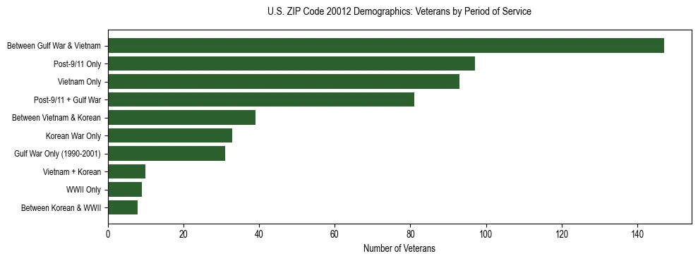 Horizontal bar chart showing veteran distribution by period of military service in US ZIP Code 20012, based on 2023 ACS data.