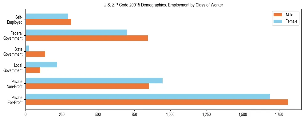 Horizontal bar chart showing employment distribution by class of worker and gender in US ZIP Code 20015, based on 2023 ACS data.