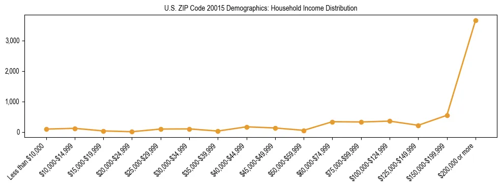 Horizontal bar chart showing household income distribution in US ZIP Code 20015.