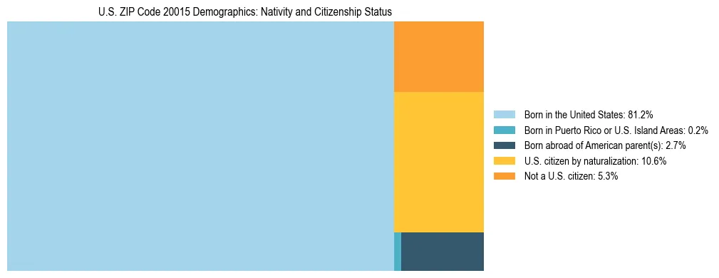 Treemap showing the population distribution by nativity and citizenship status in US ZIP Code 20015 based on U.S. Census data.