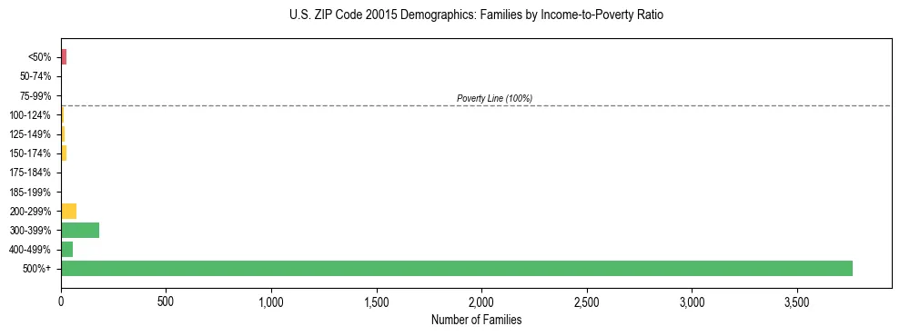 Horizontal bar chart showing family distribution by income-to-poverty ratio in US ZIP Code 20015, based on 2023 ACS data.