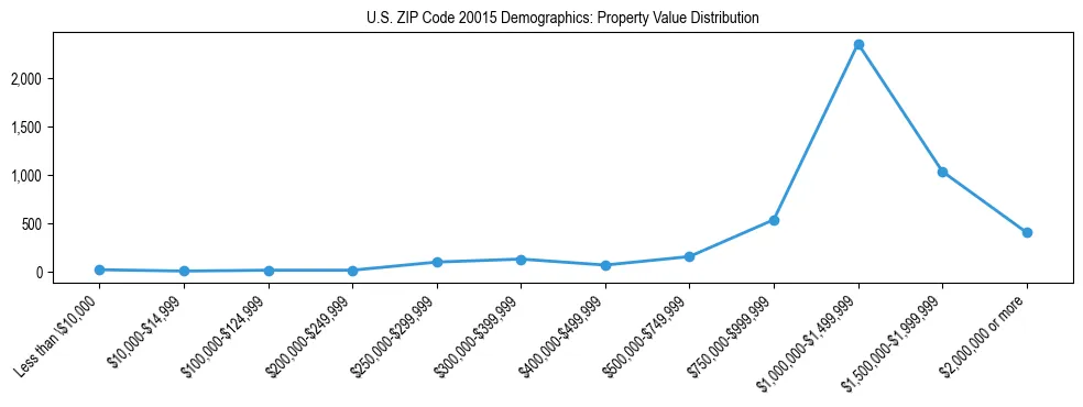 Line chart showing the distribution of property values for owner-occupied housing units in US ZIP Code 20015.