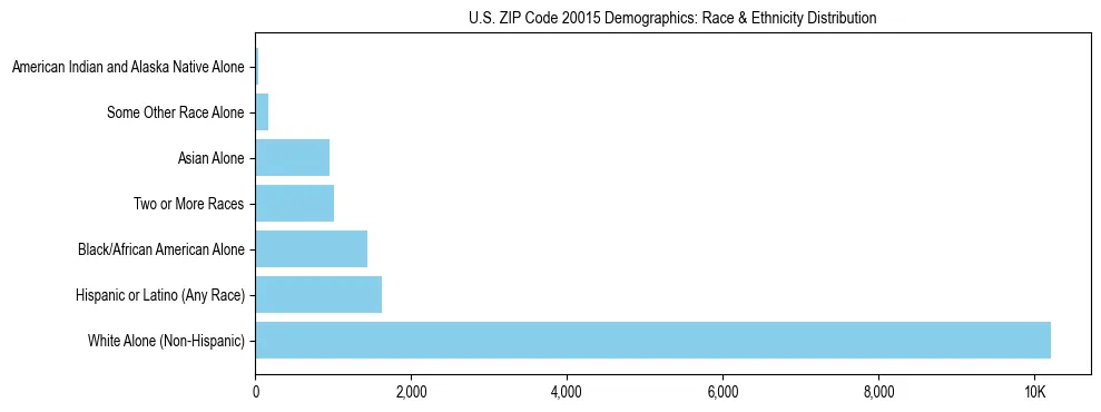 Race and Ethnicity Distribution Chart for US ZIP Code 20015