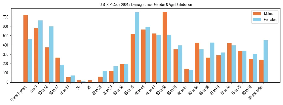 Bar chart showing the population distribution of US ZIP Code 20015 by age group and gender, based on 2023 ACS data.