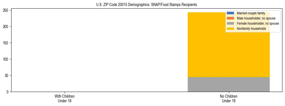 Stacked bar chart showing SNAP/Food Stamps recipient household composition by presence of children under 18 in US ZIP Code 20015, based on 2023 ACS data.