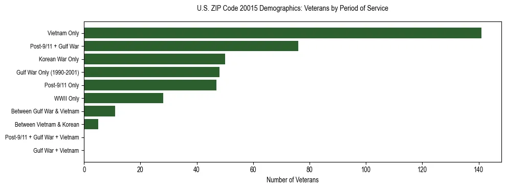 Horizontal bar chart showing veteran distribution by period of military service in US ZIP Code 20015, based on 2023 ACS data.