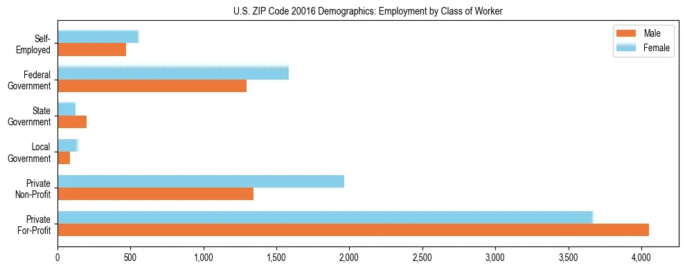 Horizontal bar chart showing employment distribution by class of worker and gender in US ZIP Code 20016, based on 2023 ACS data.