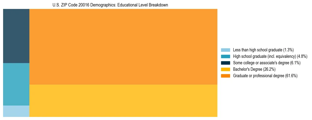 Treemap chart illustrating the educational attainment breakdown for population 25 years and over in US ZIP Code 20016.