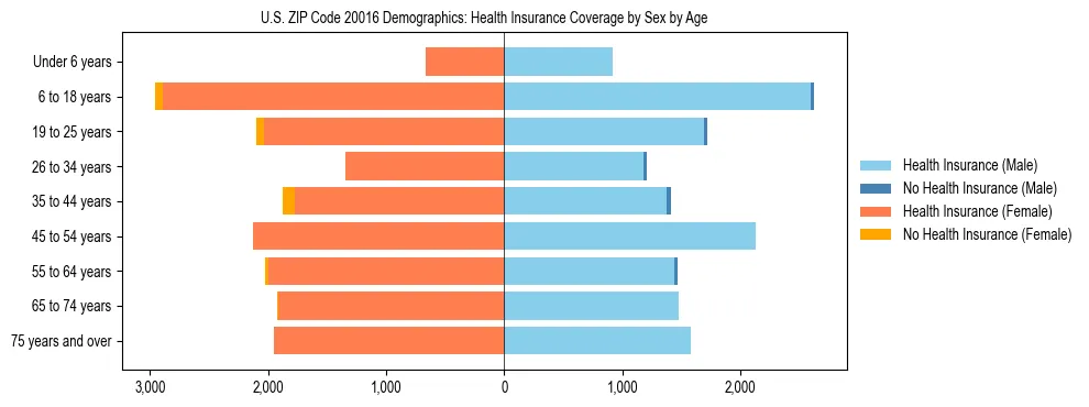 Pyramid chart showing health insurance coverage by age and sex in US ZIP Code 20016.