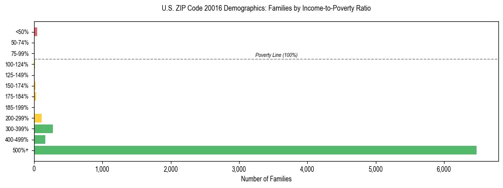 Horizontal bar chart showing family distribution by income-to-poverty ratio in US ZIP Code 20016, based on 2023 ACS data.