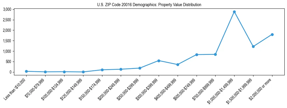 Line chart showing the distribution of property values for owner-occupied housing units in US ZIP Code 20016.