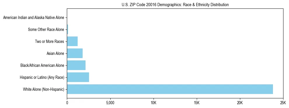 Race and Ethnicity Distribution Chart for US ZIP Code 20016